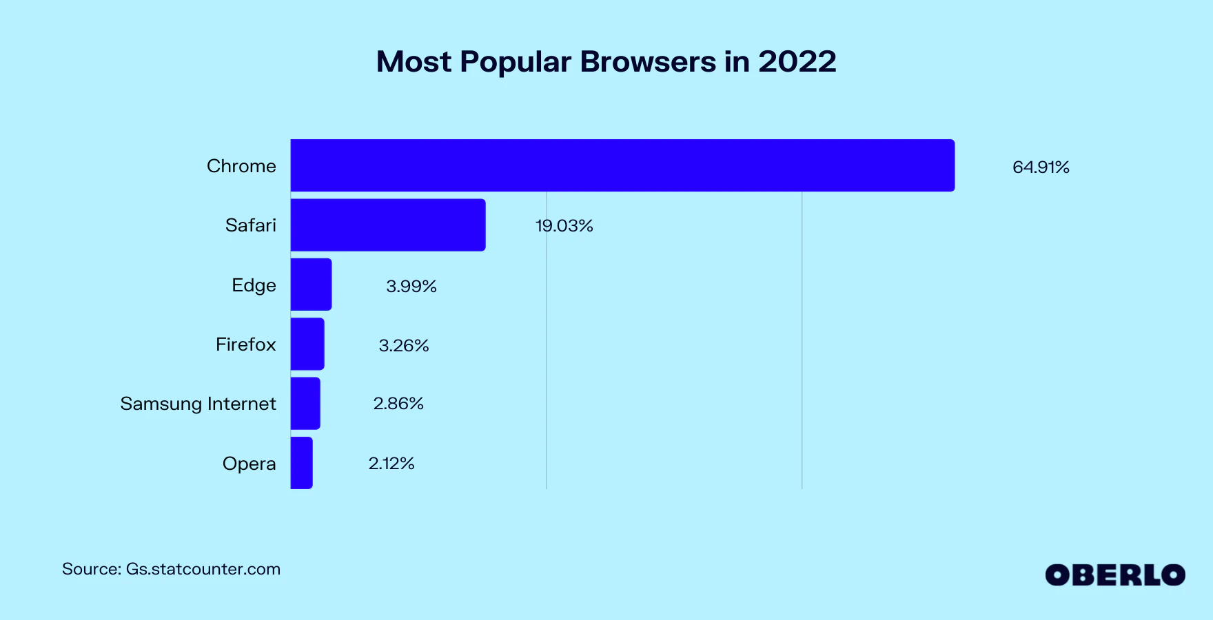 Navegadores mais usados em 2022